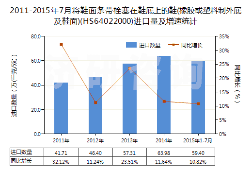 2011-2015年7月將鞋面條帶栓塞在鞋底上的鞋(橡膠或塑料制外底及鞋面)(HS64022000)進(jìn)口量及增速統(tǒng)計(jì)